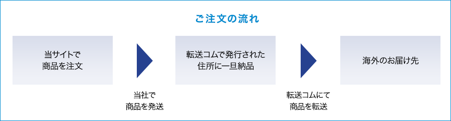 ご注文の流れ