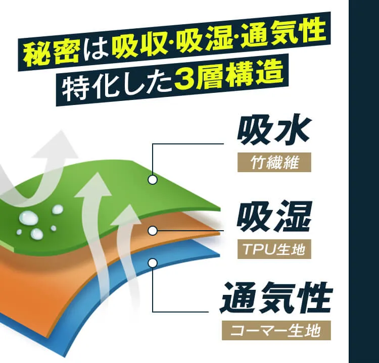 秘密は吸水・吸湿・通気性　特化した3層構造